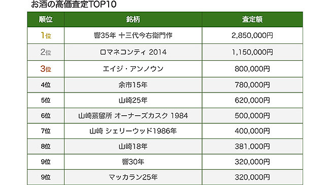 最高値は「響35年 十三代今右衛門作」酒の2020上半期査定ランキング