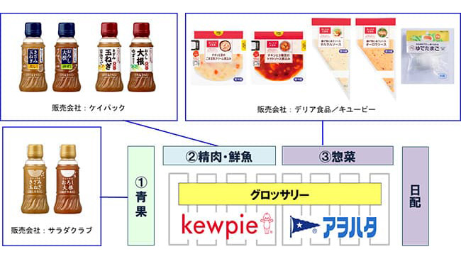 「フレッシュストック」事業　売場イメージ