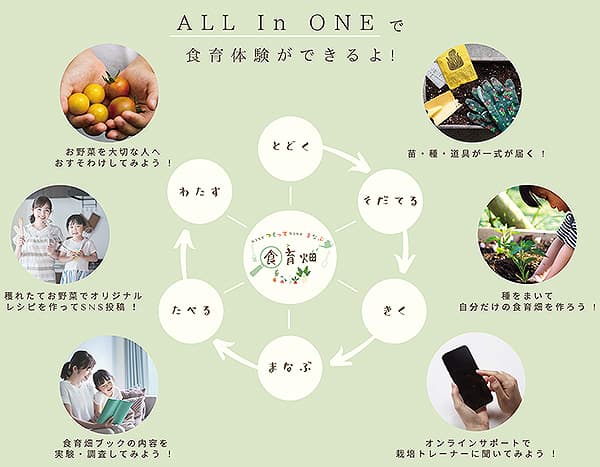 自宅でできる食育体験　オンラインサポート付き「食育畑」の提供開始２