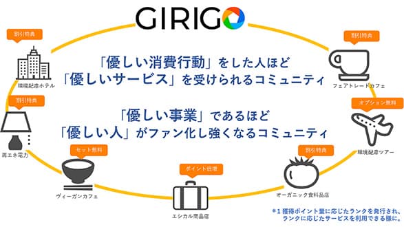 環境省の支援受けSDGs貢献度を見える化サービス「GIRIGO」誕生