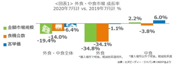 外食・中食市場　成長率