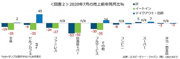 2020年7月の売り上げ前年同月比