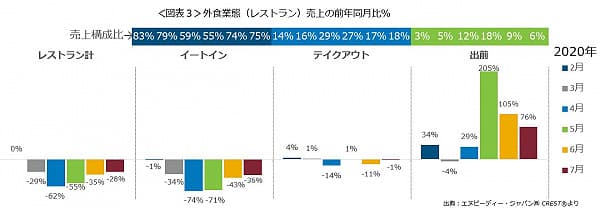 外食業態（レストラン）売上の前年同月比