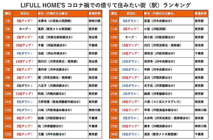 コロナ禍での借りて住みたい街ランキング