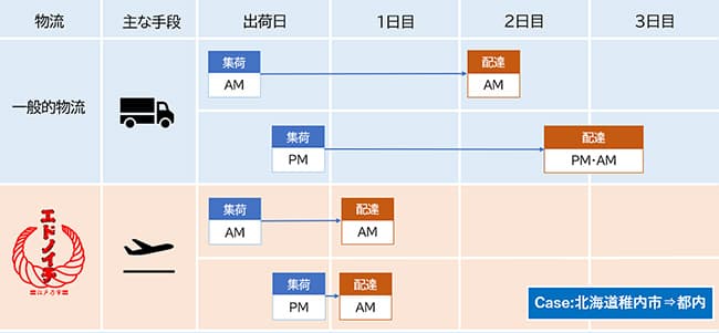 生産者と消費者を航空輸送で結び付けるサービス