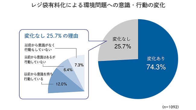 7月のレジ袋有料化後「マイバッグを持ち歩くようになった」