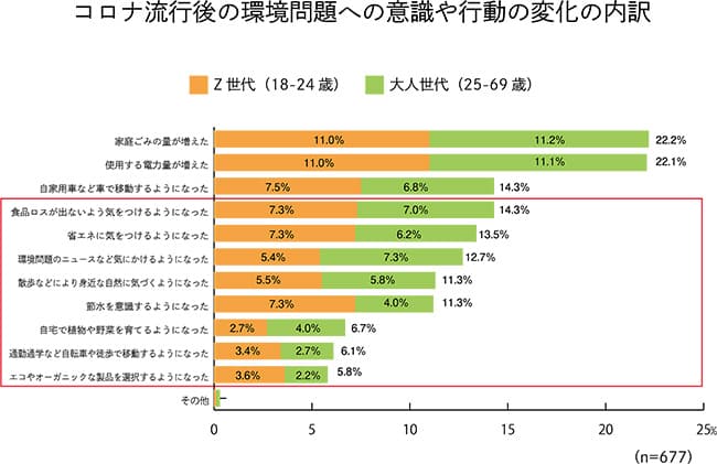 新型コロナ流行後「環境問題への意識や行動に前向きな変化」