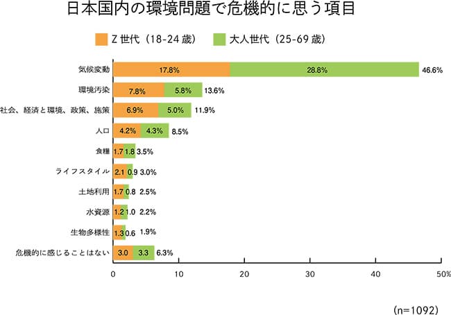 日本国内の環境問題で危機的だと思うのは1位「気候変動」