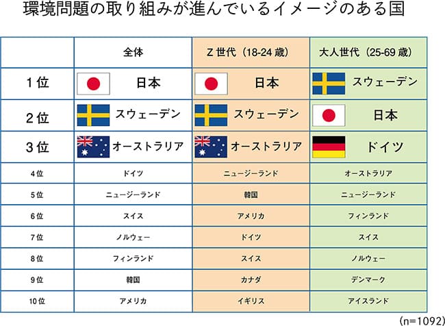 環境問題の意識や行動が進んでいると思う国は、1位「日本」、2位「スウェーデン」