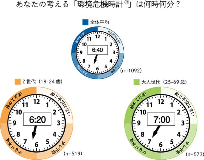 環境危機意識を時刻に例えると、「6時40分」で「かなり不安」を感じている