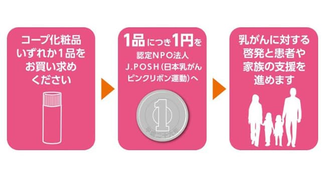 「ピンクリボン運動」に賛同　コープ化粧品で寄附に取り組み　日本生協連