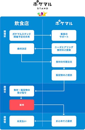 飲食店とポケットマルシェが連携