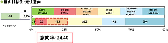 農山村移住・定住意向