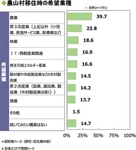 農山村移住時の希望職種