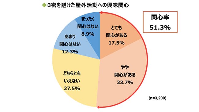 ３蜜を避けた屋外活動への興味関心