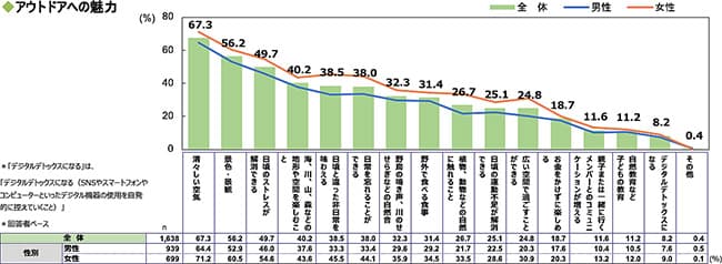 アウトドアへの魅力