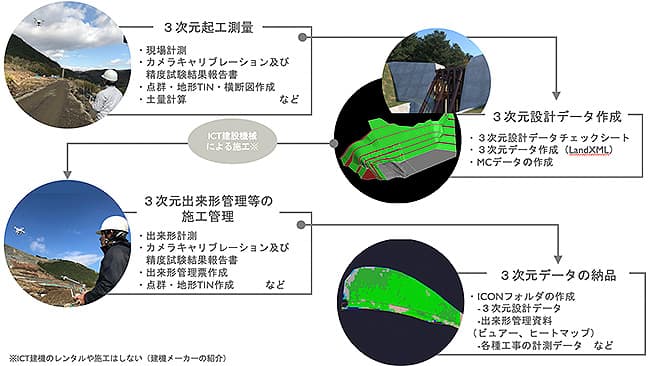建設会社向け「ICT活用支援サービス」開始　テラドローン