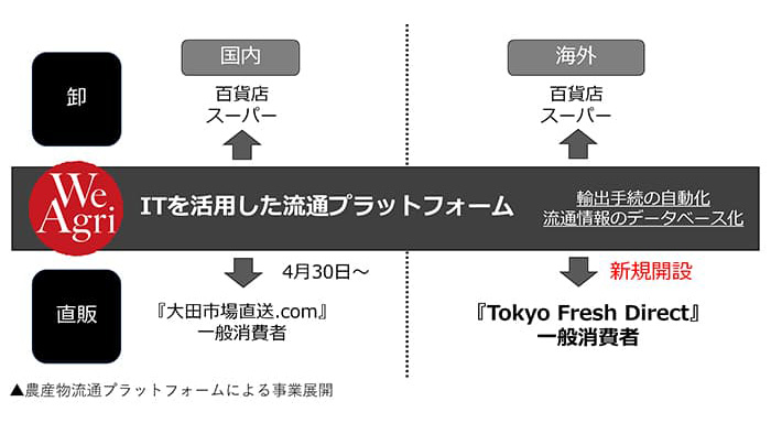 農産物流通プラットフォームによる事業展開