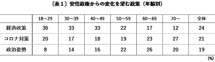 安倍政権からの変化を望む政策
