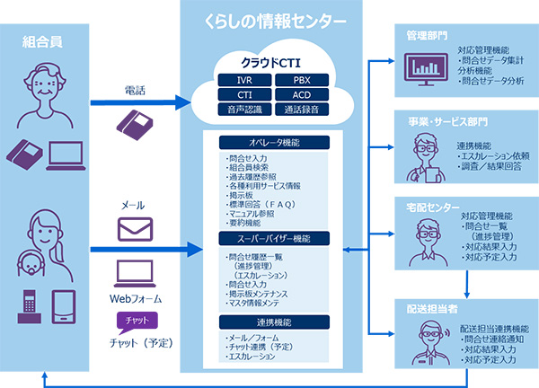 くらしの情報センター構成図