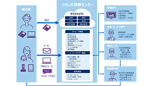 コープこうべ　コールセンターの課題をシステムリプレイスで解決へ