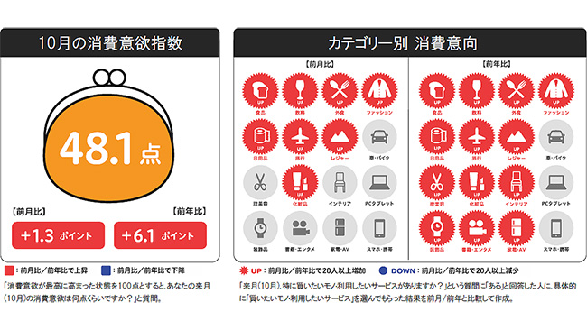 10月の消費意欲指数　過去5年で最高値　博報堂生活総研