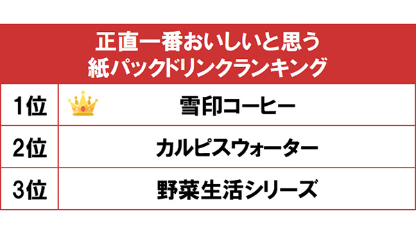 1位は「雪印コーヒー」　正直一番おいしいと思う紙パックドリンクランキング　gooランキング