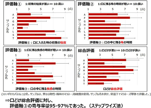 資料：マヨネーズの口どけの官能評価