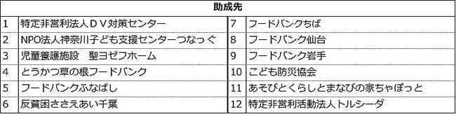 第1次助成先団体