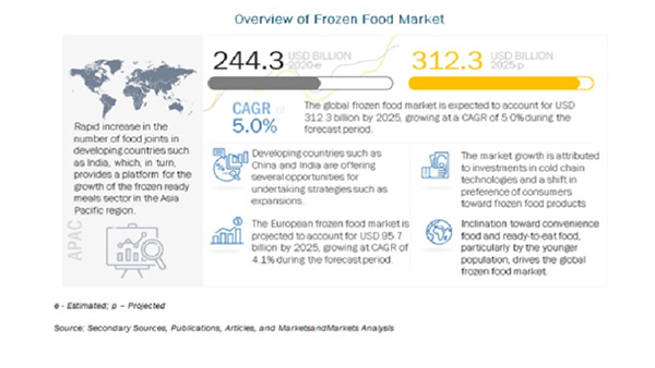 冷凍食品の市場規模　2025年には3123億米ドルに到達予測