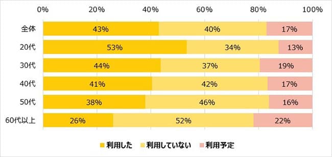 設問：「Go To Eatキャンペーン」を利用しましたか？