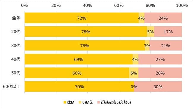 設問：「Go To Eatキャンペーン」でお得感を感じますか？