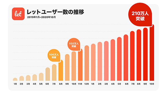 訳あり品のマーケット「Let」ユーザー数が210万人を突破