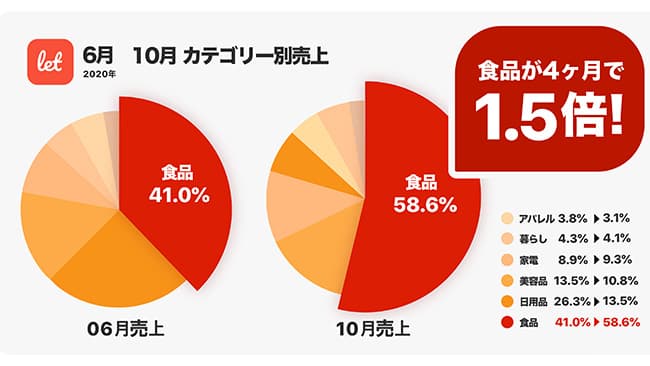 「食品」の売上シェア急増でフードロス削減の取り組みを強化　レット