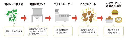 DAIZの植物肉「ミラクルミート」の製造工程