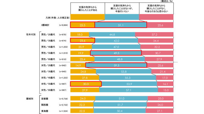 新型コロナウイルス感染症の拡大により影響を受けた生産者を支援したい気持ちから、購入したこと があるか（全体／単一回答）