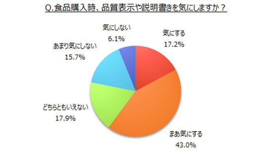 食品購入時に品質表示を気にする度合