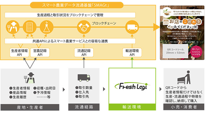「SMAGt」と「Fresh Logi」連携によるスマートフードサプライチェーン
