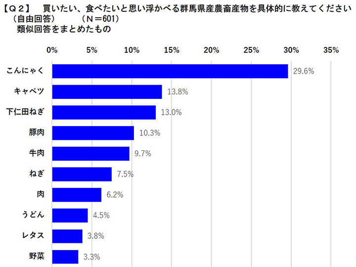 具体的な群馬県産農畜産物