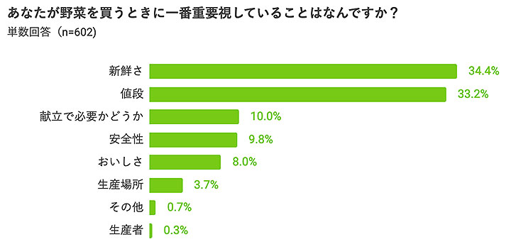 野菜を買うときに一番重要視すること