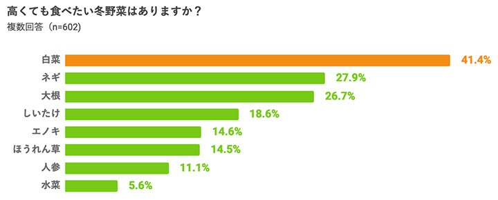 高くても食べたい冬野菜