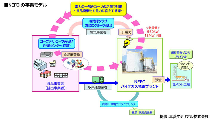 食品廃棄物によるバイオガス発電で電力調達　コープみらいとコープデリ