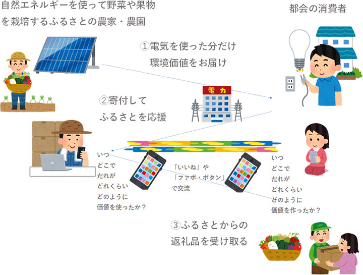 農業生産者と消費者が自然エネルギーでつながる新サービス開始　電力シェアリング