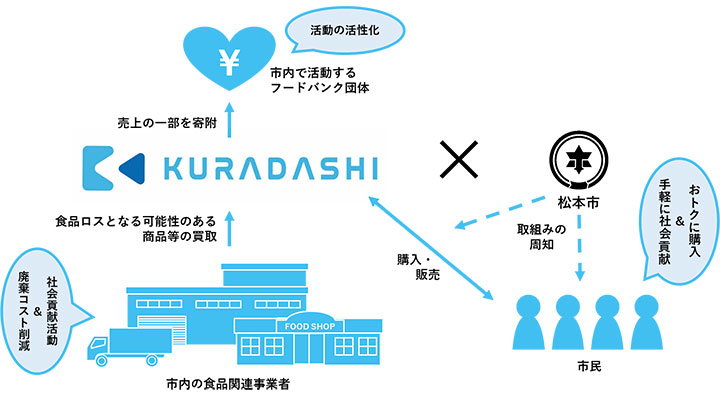 クラダシと松本市、食品ロス削減に関する環境省モデル事業の実施を開始