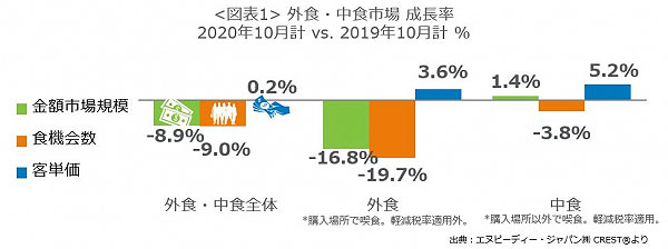 （図表1）外食・中食市場の成長率