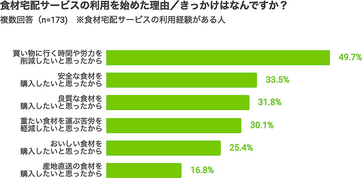 食材宅配サービスを利用し始めたきっかけは？