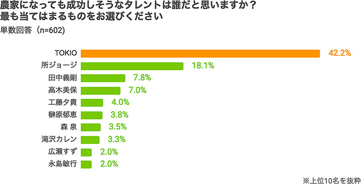 農家になっても成功しそうなタレント