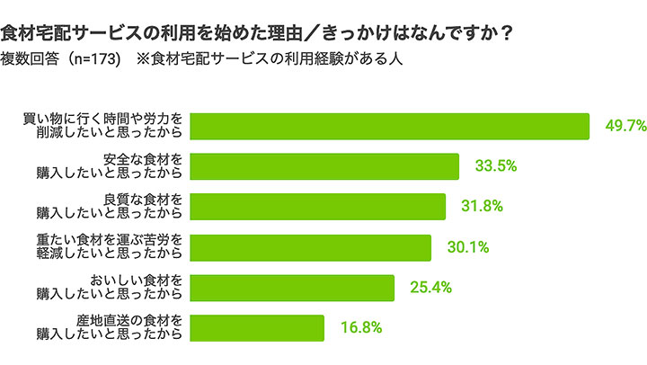 「購入の手間を軽減したい」が最多「食材宅配サービス」に関する意識調査