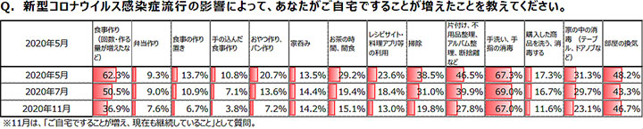 自宅ですることが増えたこと