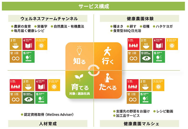 「ウェルネスファームクラブ」サービス構成